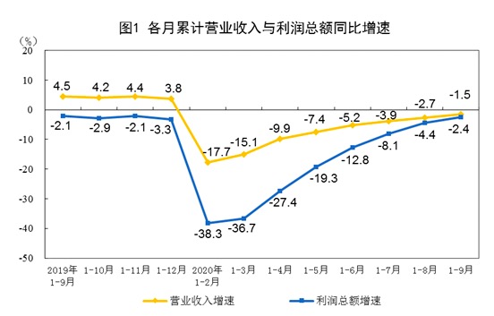 统计局：9月份规模以上工业企业利润同比增长10.1%