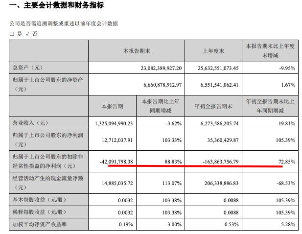 银亿股份：前三季营收同比增长19.8% 归母扣非净利仍亏1.64亿元