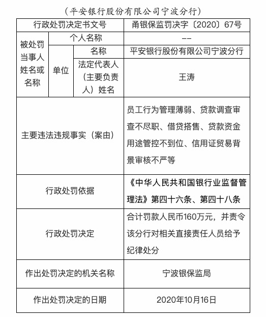 因存在借贷搭售等多项违规 平安银行被罚款260万