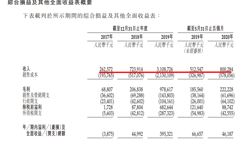 三巽控股第三次递招股书：前3季毛利同比少20%、负债率涨至224.7%