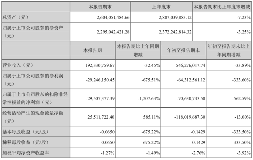 青青稞酒1-9月营收5.46亿元，净利下降333%  新监事、副总经理即将上任