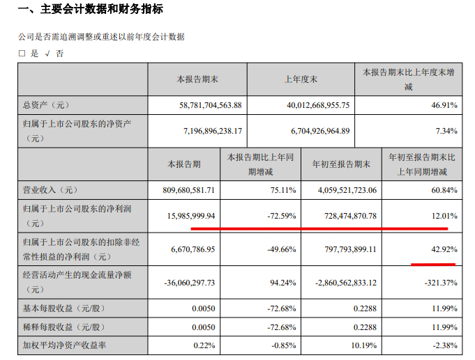 荣安地产：前三季归母净利增12%至7.28亿 负债较上年末涨54.7个百分点