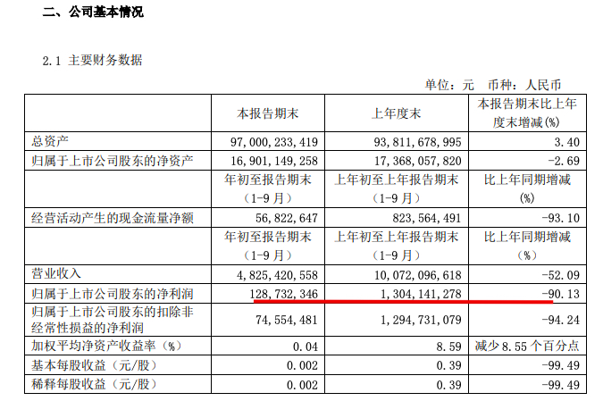 北辰实业：前三季营收48.3亿 房地产销售额90.43亿同比下跌四成