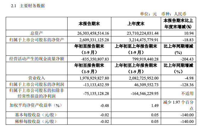 珠江实业：前三季归母净利同比盈转亏1313万同比降128.4%
