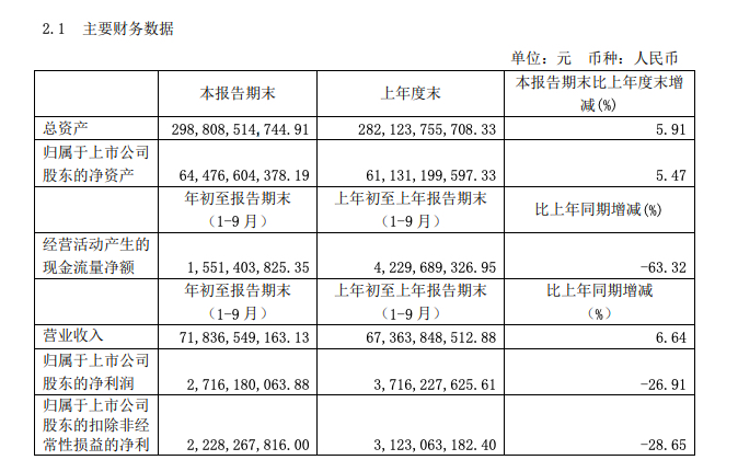 金隅集团：前三季营收同比增6.64% 归母净利跌27%至27.2亿