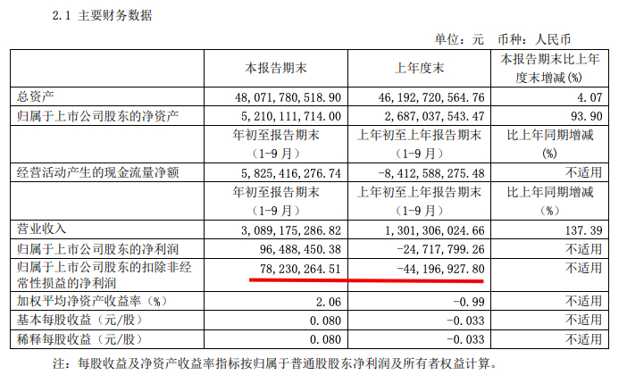 京投发展：前三季扭亏为盈归母净利9648.85万元