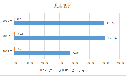 大股东质押率近100% 英唐智控是否借老旧光刻机造势