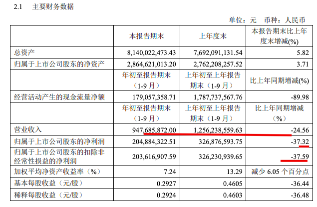 卧龙地产：前三季归母净利2.05亿同比少37%房地产销售同比降45%