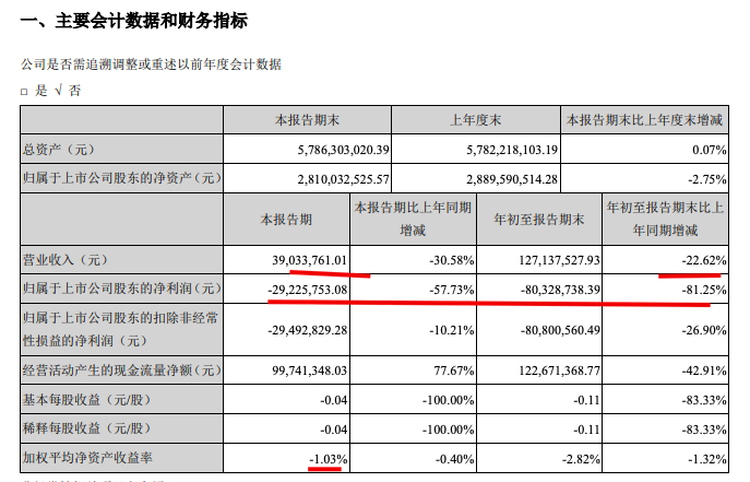 阳光股份：前三季营收1.27亿同比减少22.6% 归母净利亏损2922万