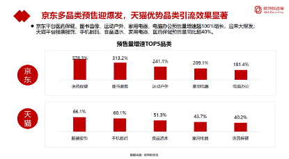 京东预售凸显消费趋势：家用电器、电脑办公预售超100%增长