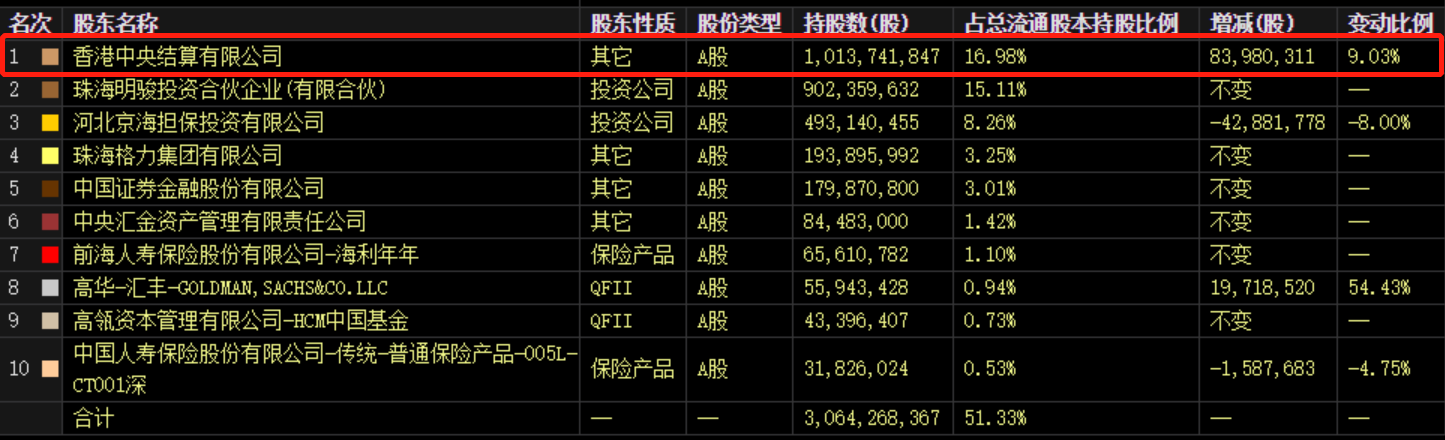百亿回购护航，北向资金爆买！格力电器为何就是不涨