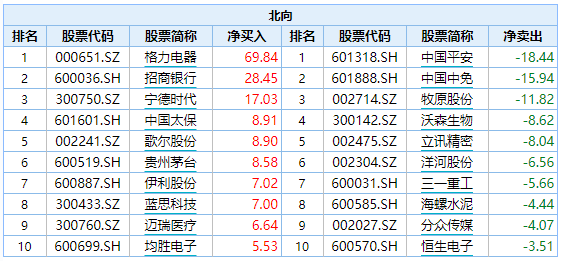 百亿回购护航,北向资金爆买!格力电器为何就是不涨 百亿回购护航,北向资金爆买!格力电器为何就是不涨