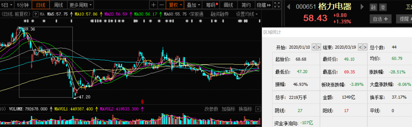百亿回购护航,北向资金爆买!格力电器为何就是不涨 百亿回购护航,北向资金爆买!格力电器为何就是不涨
