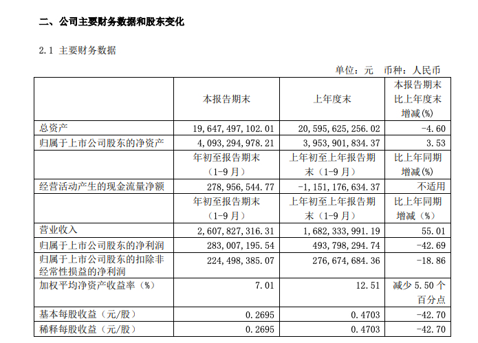 栖霞建设前三季归属股东净利2.83亿同比降四成