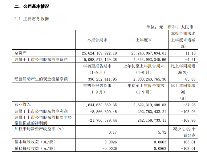 香江控股前三季营收16.44亿降37%归母净利转盈为亏 ROE为-0.17%