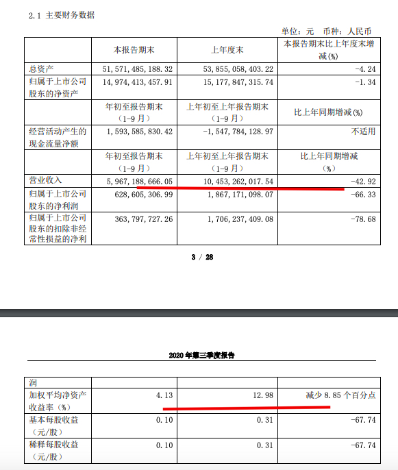 中华企业前三季销售额63.37亿归母净利跌六成 ROE4.13%同比少8.85个百分点