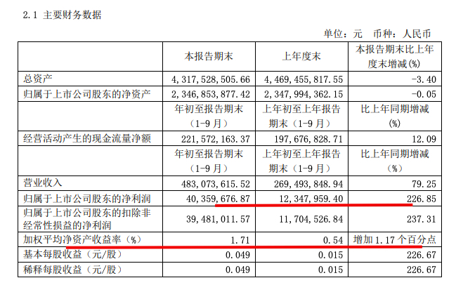 大龙地产前三季营收同比增79%至4.83亿 ROE为1.71%