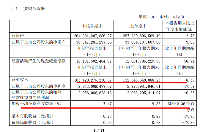 上海建工前三季营收1654.2亿同比增8.6%归母净利降17.57% ROE为7.47%