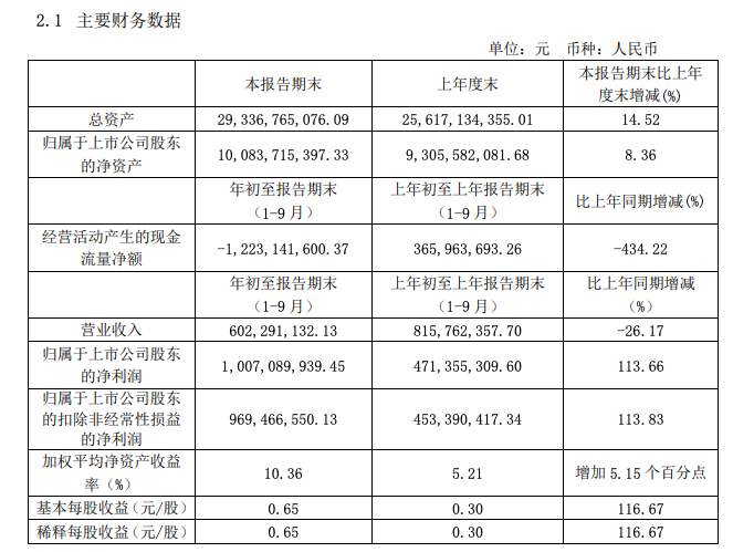 张江高科前三季度归属股东净利10.07亿元同比增114% ROE为10.36%