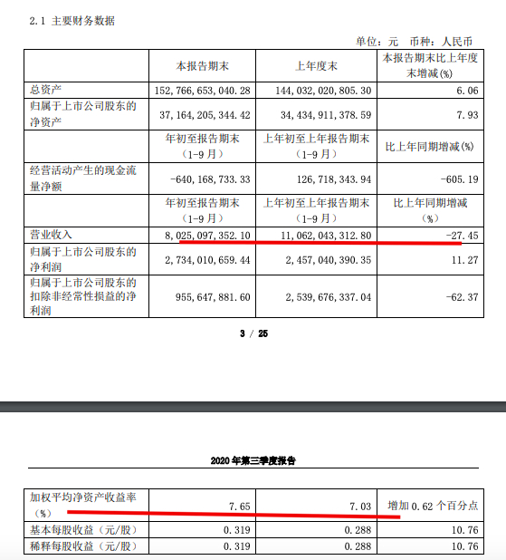 新湖中宝前三季营收同比下降27% 现金流为-6.4亿大股东股份质押股份超75%