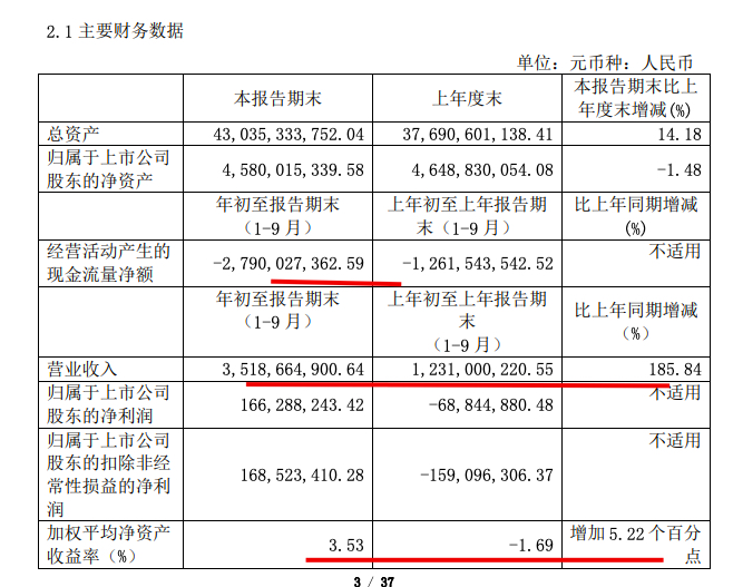 宋都股份前三季营收35.18亿增186%归母净利1.66亿 ROE仅3.53%