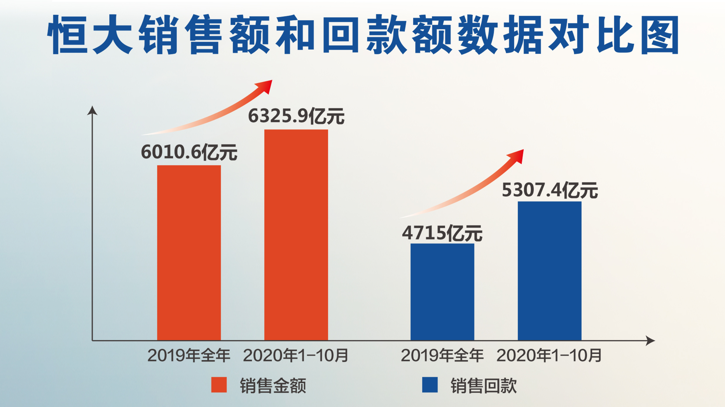 ​再次实力说话！恒大销售回款两创新高强力支撑降负提速