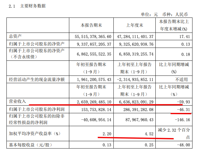 苏州高新前三季房地产合同销售103.20亿同比增2倍 结转收入同比减少66.6%