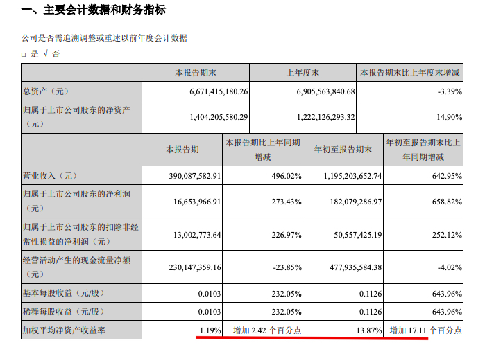 津滨发展前三季扭亏归母净利1.82亿同比增659% 出售子公司贡献逾三成