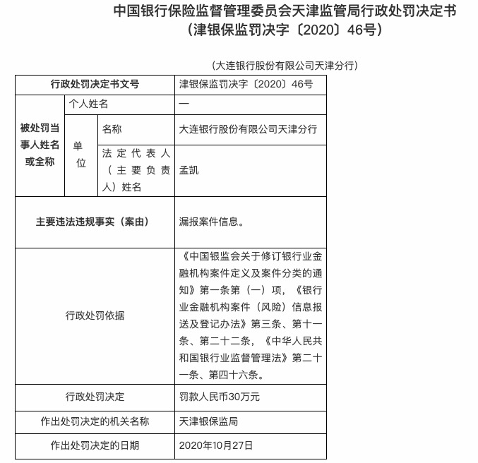 漏报案件信息 大连银行天津分行被罚款30万元
