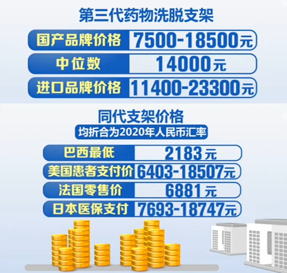 “国家队”出手，心脏支架从1.3万降至700元