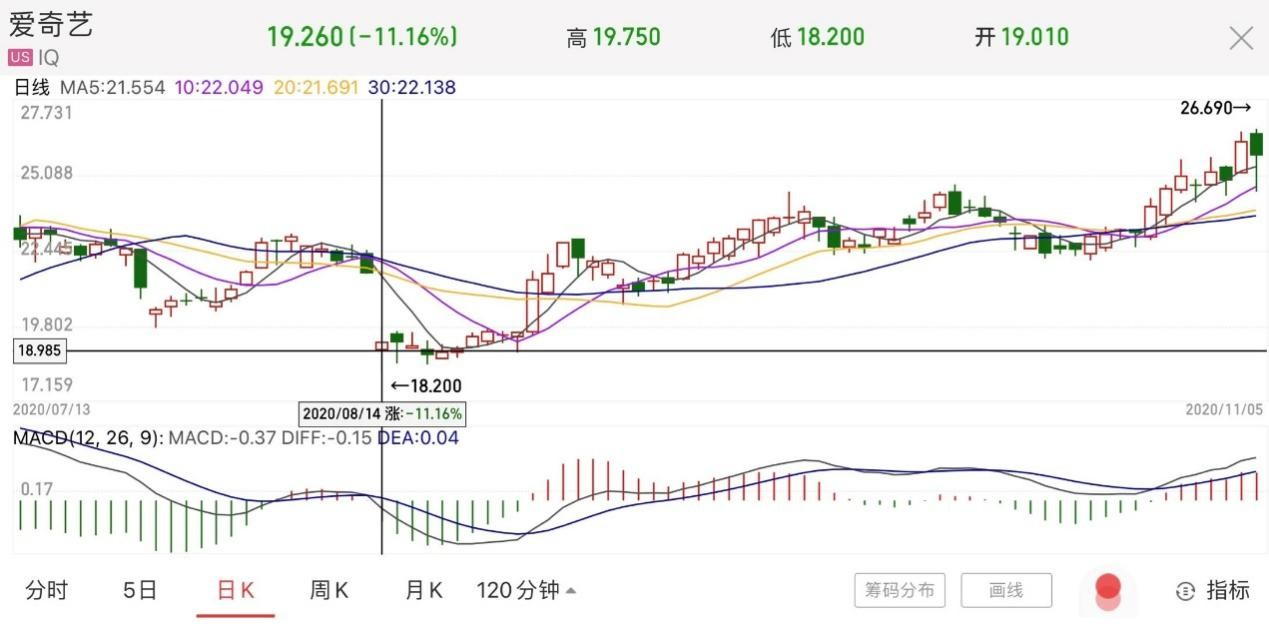 虽遭做空三个月仍上涨37% 爱奇艺欲靠“内容致胜”？