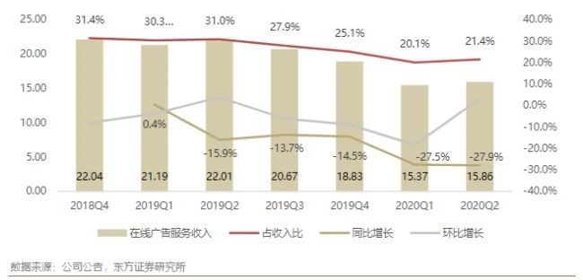 虽遭做空三个月仍上涨37% 爱奇艺欲靠“内容致胜”？