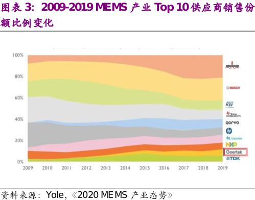 歌尔微电子欲分拆上市？MEMS板块业绩快速增长