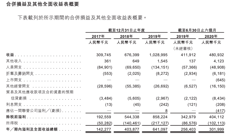 中原建业递交招股书：净利率62.8% 约99%收益源于河南 近18个月内派息近10亿