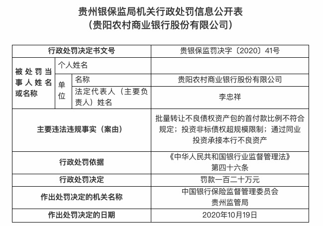 贵阳农村商业银行收20余张罚单存多项违规被重罚480万元