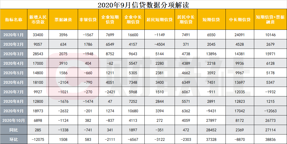 央行：10月份M2增长10.5% 人民币贷款增加6898亿元