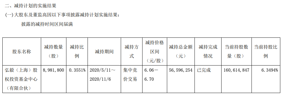 城投控股拟11亿受让上海虹口万安路旧改项目80%股权 今年持续遭股东减持