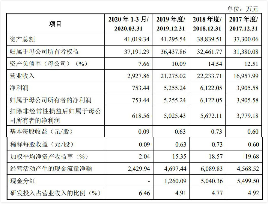 天秦装备IPO：公司营收低于行业平均水平 三年分红1.13亿元