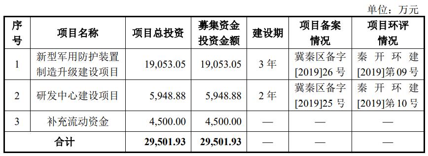 天秦装备IPO：公司营收低于行业平均水平 三年分红1.13亿元