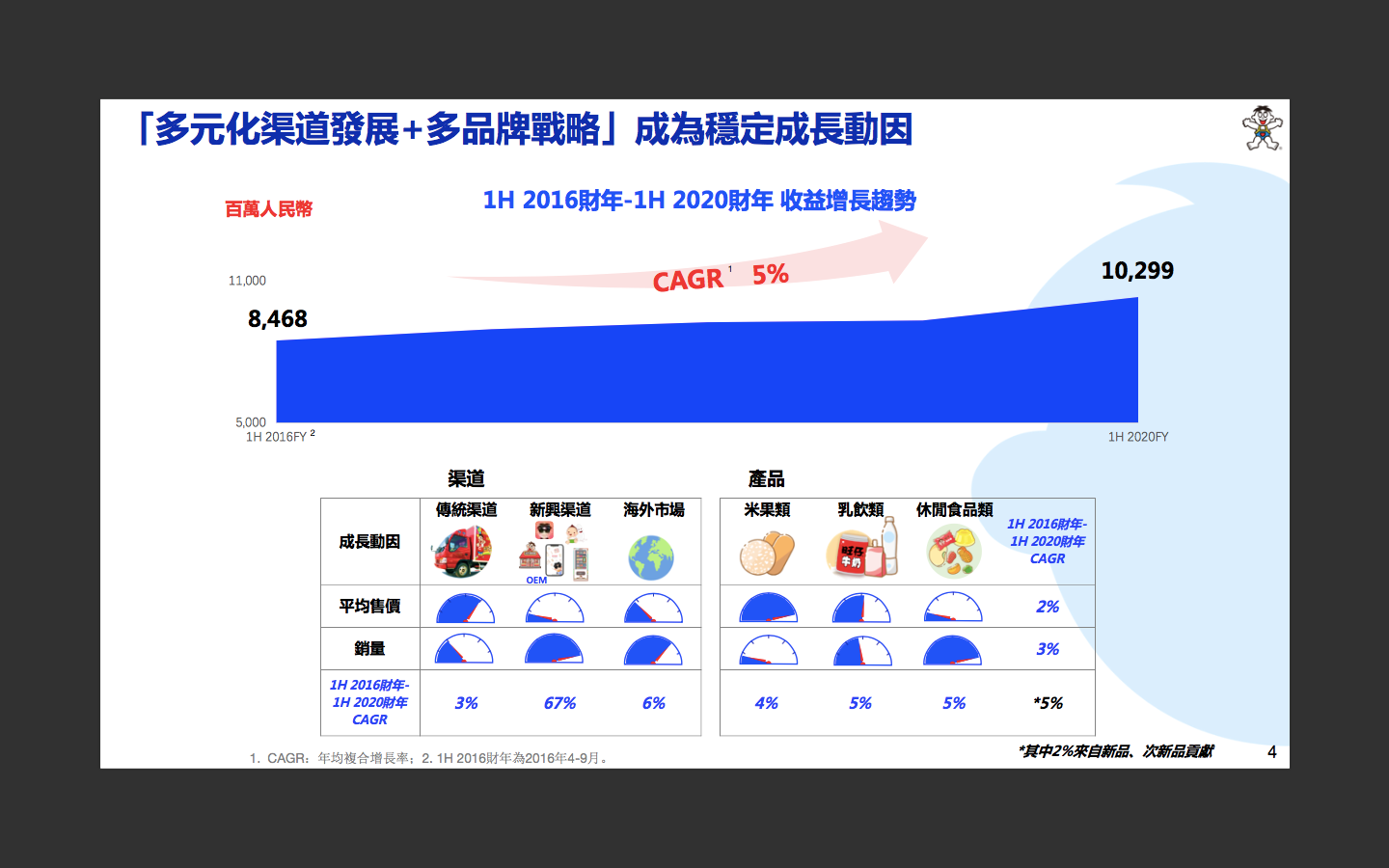 旺旺控股发布上半年财报：净利润19.5亿增长20.9%
