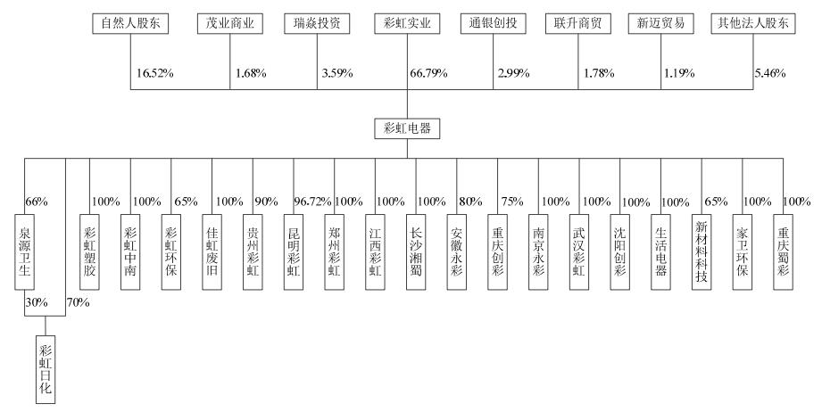 彩虹电器IPO：公司自然人股东2563名 线下市场仍是主要营收来源
