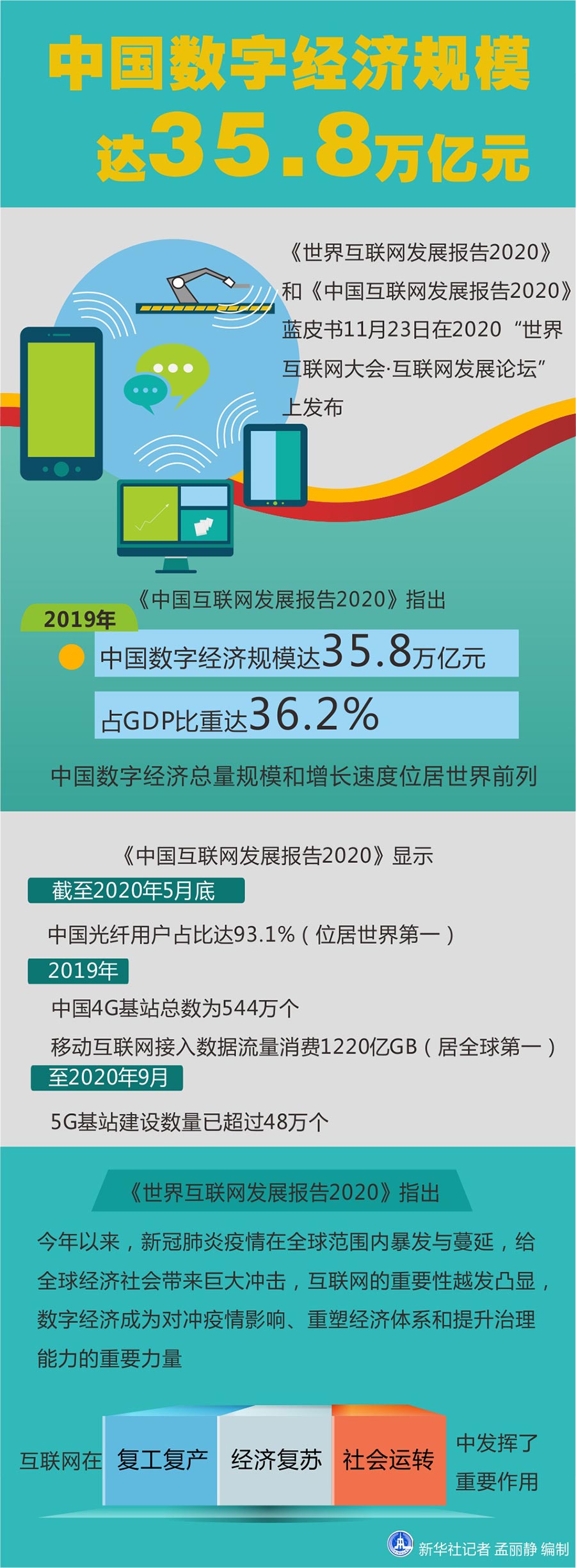 中国数字经济规模达35.8万亿元 占GDP比重达36.2%