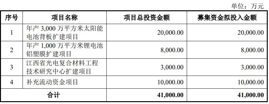 明冠新材IPO：营业收入主要来源单一产品 募资4亿投资三项目