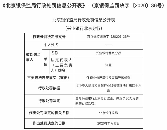 保理业务严重违规 兴业银行北京分行被罚30万元