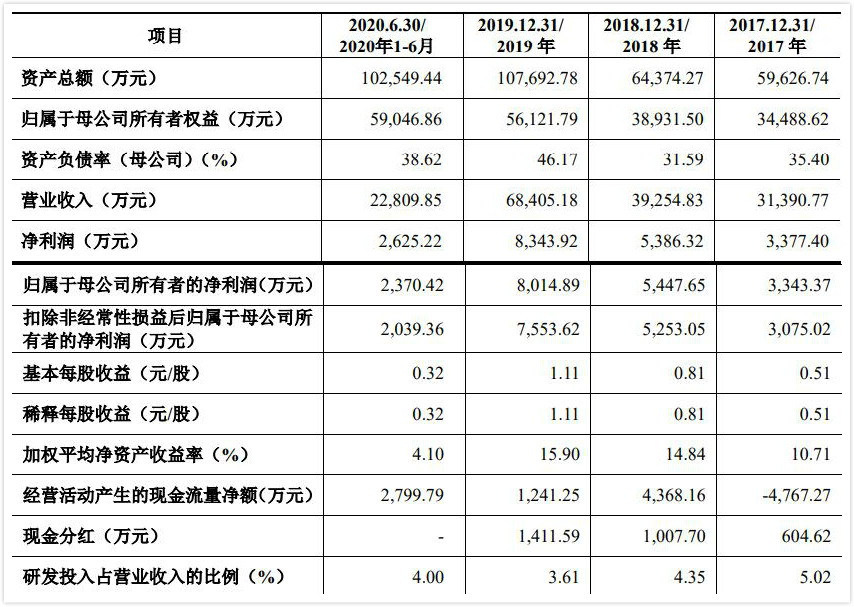 中兰环保IPO：90%的募资用来补充运营资金 近三年营收复合增长率为47%