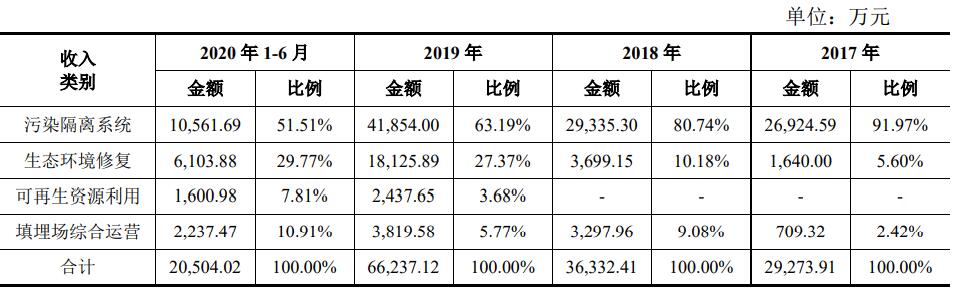 中兰环保IPO：90%的募资用来补充运营资金 近三年营收复合增长率为47%