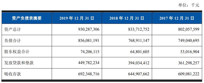 上海农商行IPO：公司总资产近万亿 个人经营性贷款不良率相对较高