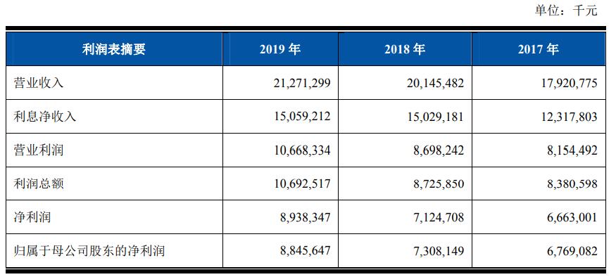 上海农商行IPO：公司总资产近万亿 个人经营性贷款不良率相对较高