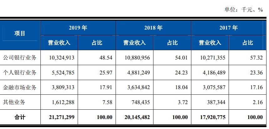 上海农商行IPO：公司总资产近万亿 个人经营性贷款不良率相对较高