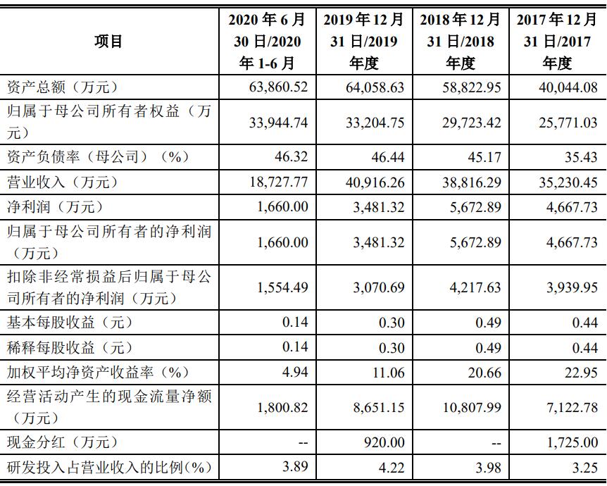 精密科技创业板IPO闯关成功 部分产品毛利率较低遭问询(图2)